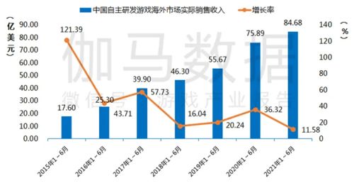 上半年中国游戏市场实际销售收入1504.93亿元,同比增长7.89
